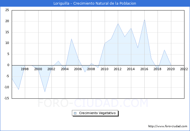 Crecimiento Vegetativo del municipio de Loriguilla desde 1996 hasta el 2020 