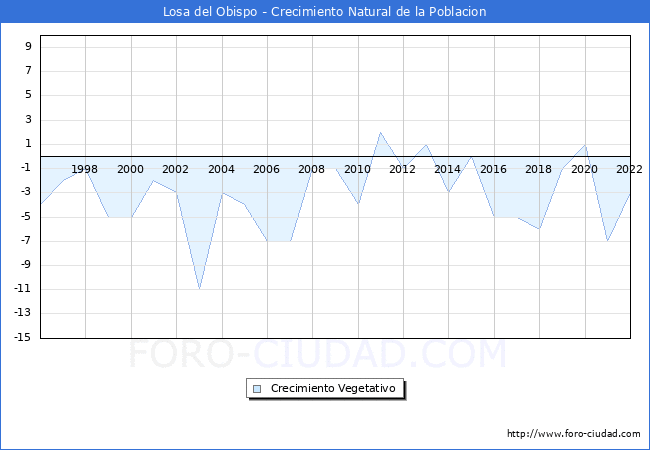 Crecimiento Vegetativo del municipio de Losa del Obispo desde 1996 hasta el 2021 
