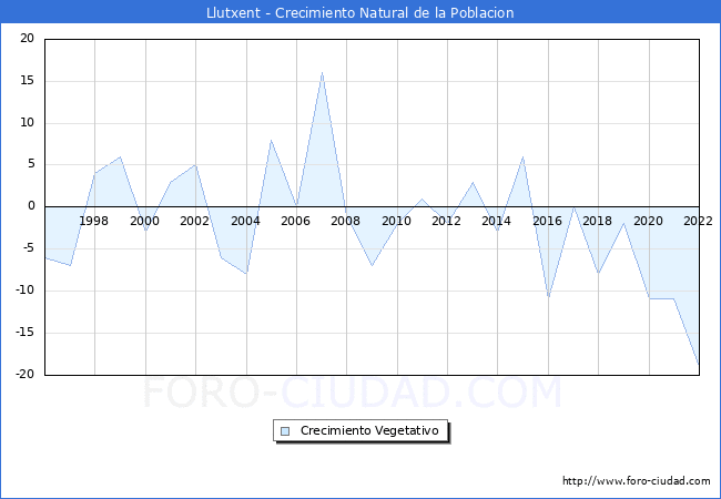 Crecimiento Vegetativo del municipio de Llutxent desde 1996 hasta el 2020 