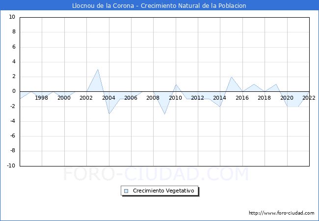Crecimiento Vegetativo del municipio de Llocnou de la Corona desde 1996 hasta el 2020 