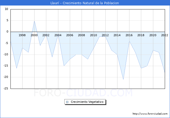 Crecimiento Vegetativo del municipio de Llaurí desde 1996 hasta el 2020 
