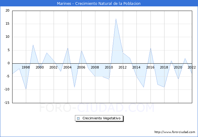 Crecimiento Vegetativo del municipio de Marines desde 1996 hasta el 2020 