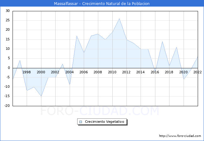 Crecimiento Vegetativo del municipio de Massalfassar desde 1996 hasta el 2020 