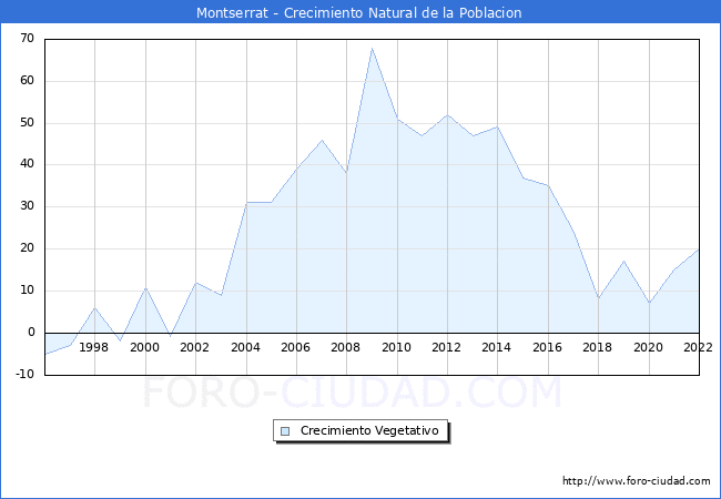 Crecimiento Vegetativo del municipio de Montserrat desde 1996 hasta el 2020 