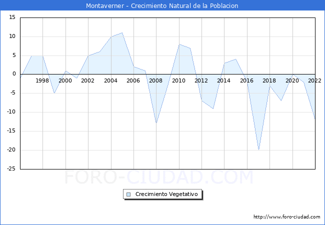 Crecimiento Vegetativo del municipio de Montaverner desde 1996 hasta el 2020 