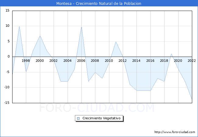 Crecimiento Vegetativo del municipio de Montesa desde 1996 hasta el 2020 