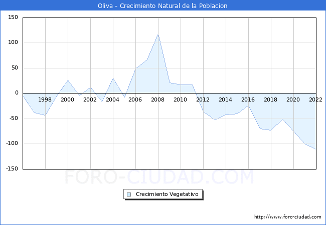 Crecimiento Vegetativo del municipio de Oliva desde 1996 hasta el 2020 