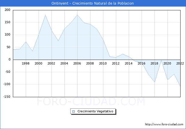 Crecimiento Vegetativo del municipio de Ontinyent desde 1996 hasta el 2020 