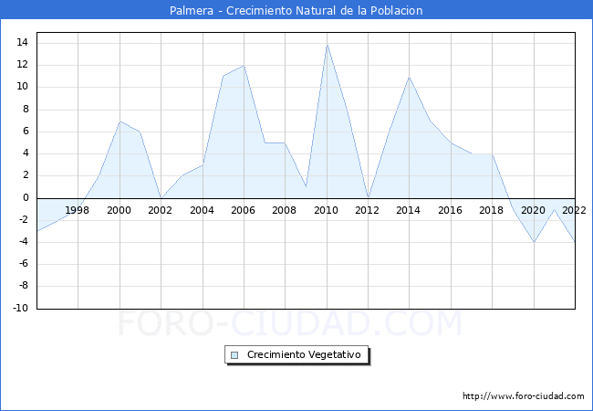 Crecimiento Vegetativo del municipio de Palmera desde 1996 hasta el 2020 
