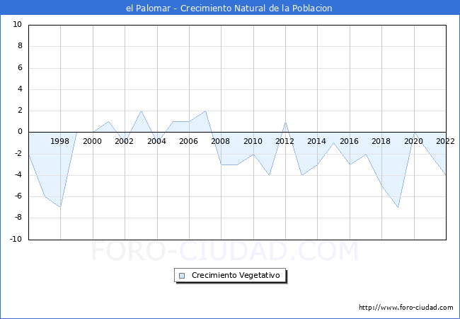 Crecimiento Vegetativo del municipio de el Palomar desde 1996 hasta el 2020 