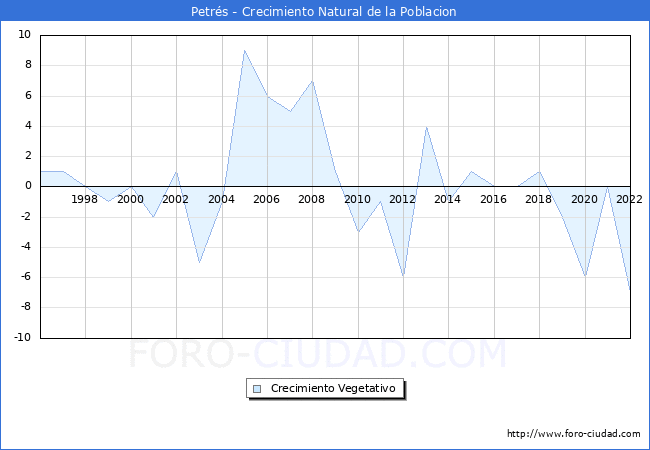 Crecimiento Vegetativo del municipio de Petrés desde 1996 hasta el 2021 