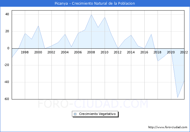 Crecimiento Vegetativo del municipio de Picanya desde 1996 hasta el 2020 