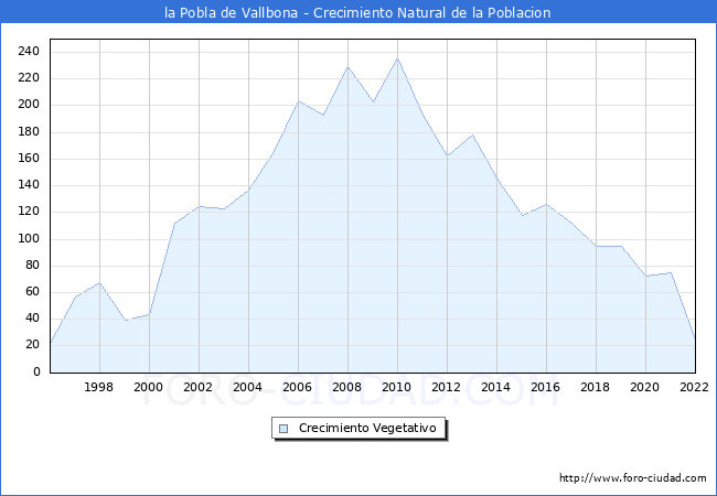 Crecimiento Vegetativo del municipio de la Pobla de Vallbona desde 1996 hasta el 2020 