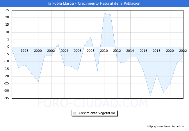 Crecimiento Vegetativo del municipio de la Pobla Llarga desde 1996 hasta el 2020 