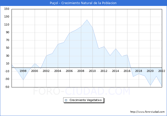 Crecimiento Vegetativo del municipio de Puçol desde 1996 hasta el 2021 
