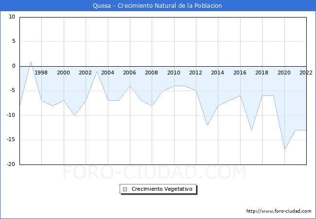 Crecimiento Vegetativo del municipio de Quesa desde 1996 hasta el 2020 