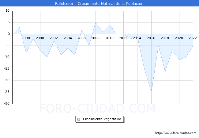 Crecimiento Vegetativo del municipio de Rafelcofer desde 1996 hasta el 2020 