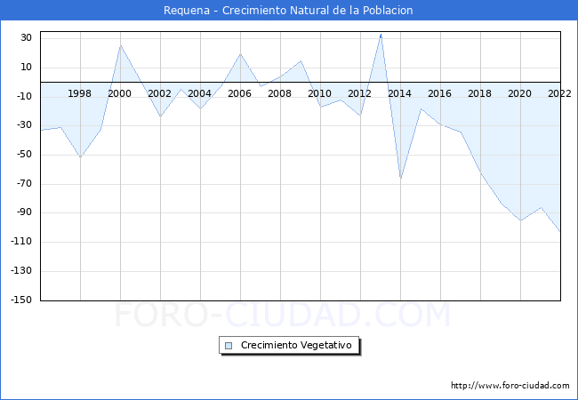 Crecimiento Vegetativo del municipio de Requena desde 1996 hasta el 2020 