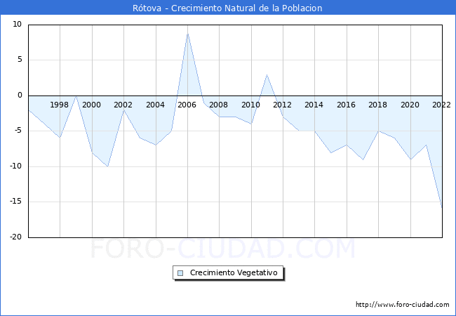 Crecimiento Vegetativo del municipio de Rótova desde 1996 hasta el 2020 