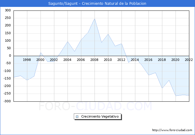 Crecimiento Vegetativo del municipio de Sagunto/Sagunt desde 1996 hasta el 2020 