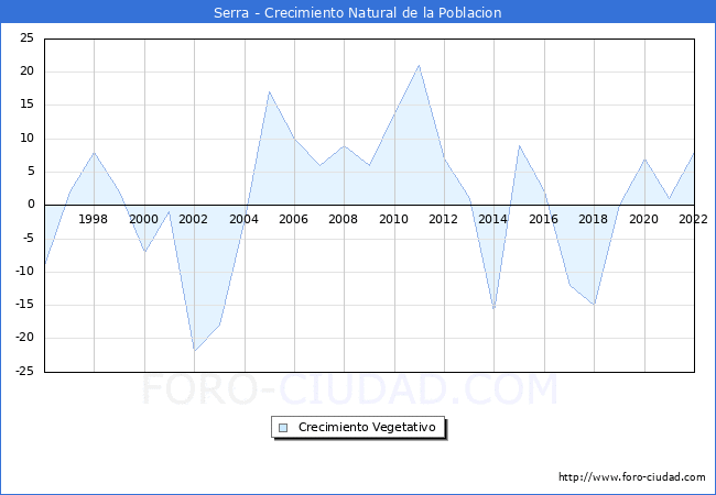 Crecimiento Vegetativo del municipio de Serra desde 1996 hasta el 2020 