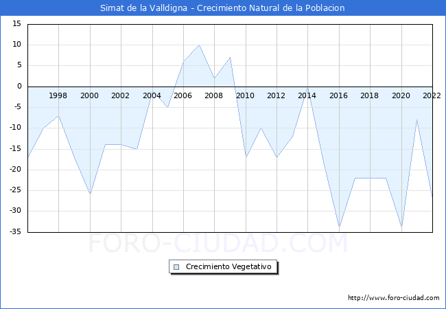 Crecimiento Vegetativo del municipio de Simat de la Valldigna desde 1996 hasta el 2020 
