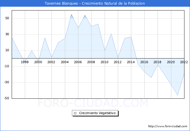 Crecimiento Vegetativo del municipio de Tavernes Blanques desde 1996 hasta el 2020 
