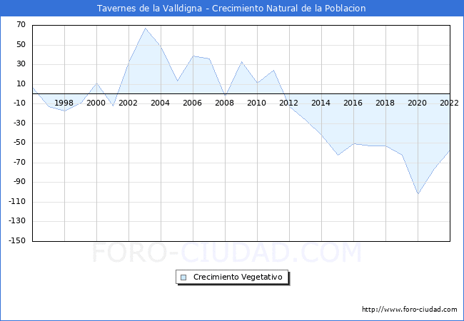 Crecimiento Vegetativo del municipio de Tavernes de la Valldigna desde 1996 hasta el 2020 