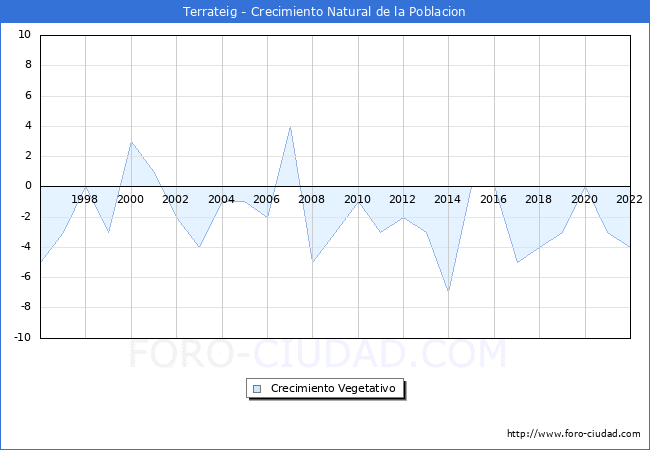 Crecimiento Vegetativo del municipio de Terrateig desde 1996 hasta el 2020 