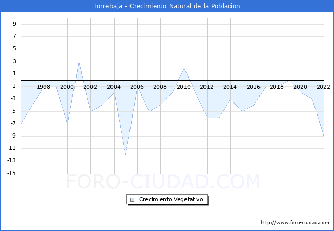 Crecimiento Vegetativo del municipio de Torrebaja desde 1996 hasta el 2021 