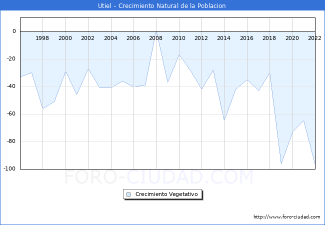Crecimiento Vegetativo del municipio de Utiel desde 1996 hasta el 2020 