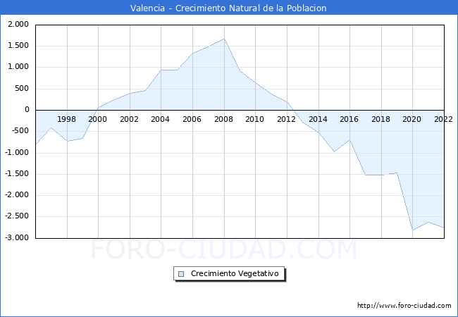 Crecimiento Vegetativo del municipio de Valencia desde 1996 hasta el 2021 
