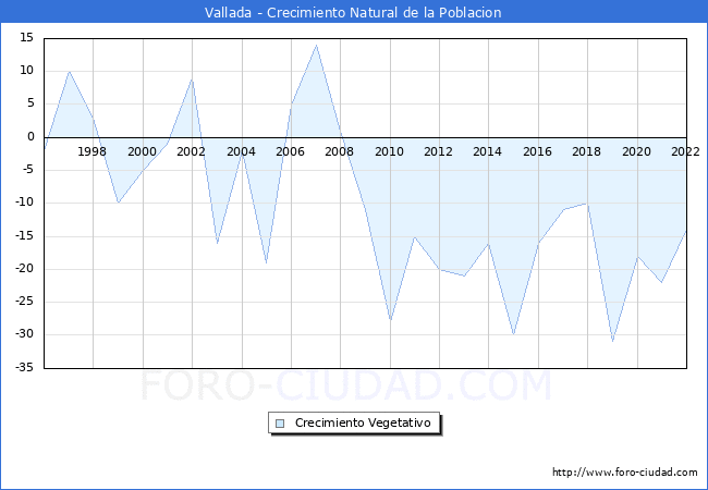 Crecimiento Vegetativo del municipio de Vallada desde 1996 hasta el 2020 