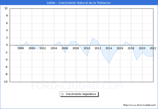 Crecimiento Vegetativo del municipio de Vallés desde 1996 hasta el 2020 