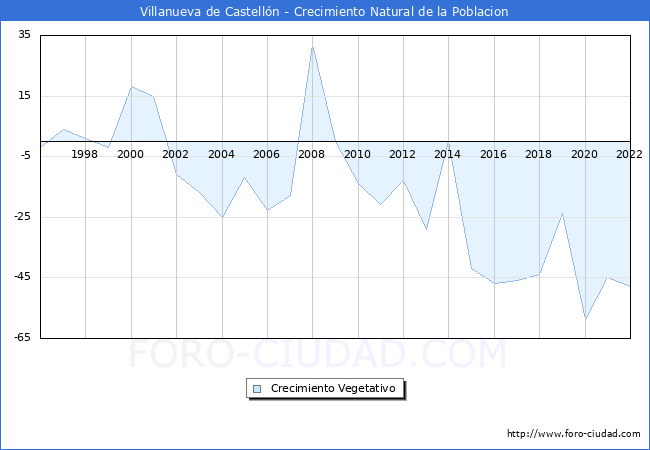 Crecimiento Vegetativo del municipio de Villanueva de Castellón desde 1996 hasta el 2021 