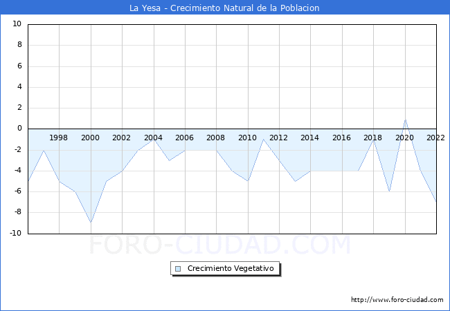 Crecimiento Vegetativo del municipio de La Yesa desde 1996 hasta el 2021 