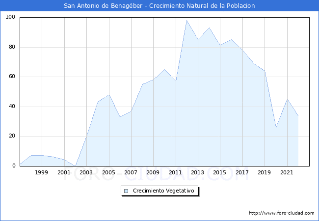 Crecimiento Vegetativo del municipio de San Antonio de Benagéber desde 1997 hasta el 2020 