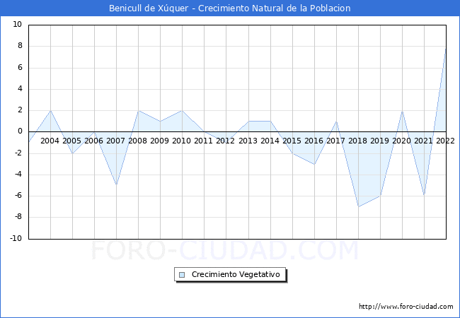 Crecimiento Vegetativo del municipio de Benicull de Xúquer desde 2003 hasta el 2020 