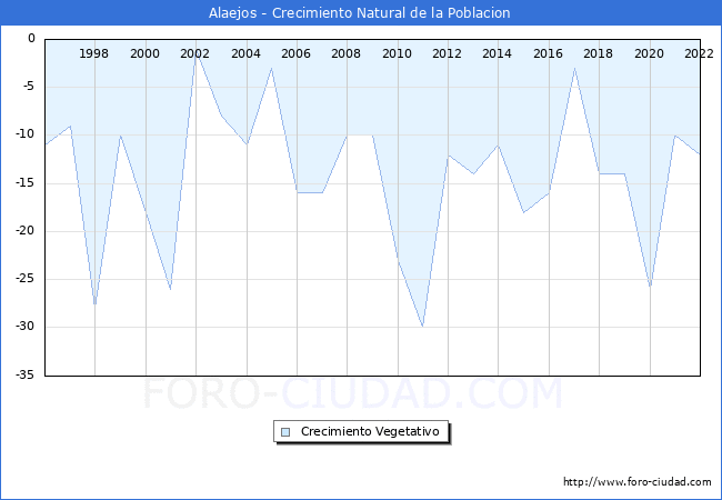 Crecimiento Vegetativo del municipio de Alaejos desde 1996 hasta el 2020 
