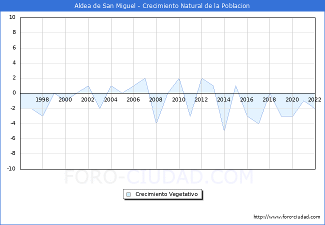 Crecimiento Vegetativo del municipio de Aldea de San Miguel desde 1996 hasta el 2020 