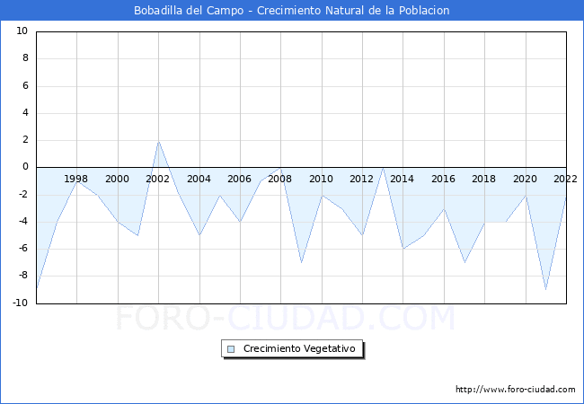 Crecimiento Vegetativo del municipio de Bobadilla del Campo desde 1996 hasta el 2020 