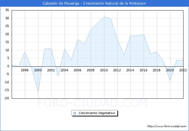 Crecimiento Vegetativo del municipio de Cabezón de Pisuerga desde 1996 hasta el 2020 