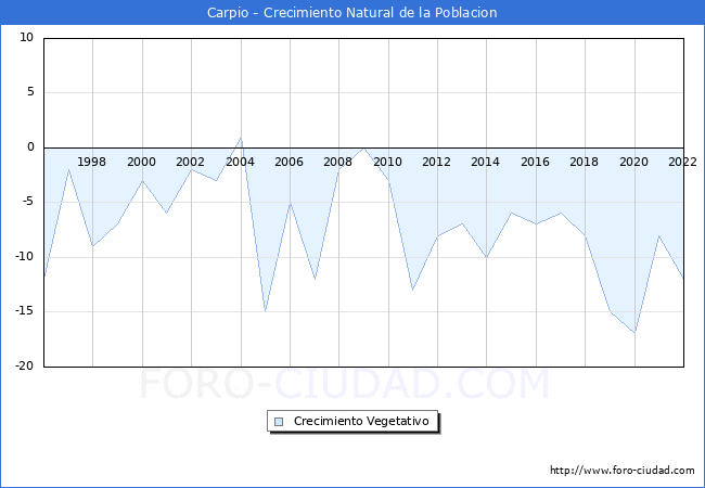 Crecimiento Vegetativo del municipio de Carpio desde 1996 hasta el 2020 