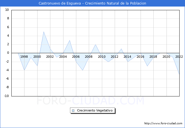Crecimiento Vegetativo del municipio de Castronuevo de Esgueva desde 1996 hasta el 2021 