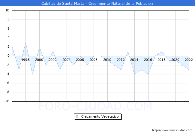 Crecimiento Vegetativo del municipio de Cubillas de Santa Marta desde 1996 hasta el 2020 