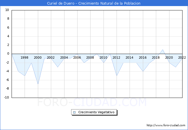 Crecimiento Vegetativo del municipio de Curiel de Duero desde 1996 hasta el 2020 