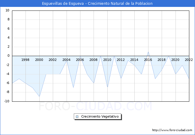 Crecimiento Vegetativo del municipio de Esguevillas de Esgueva desde 1996 hasta el 2021 