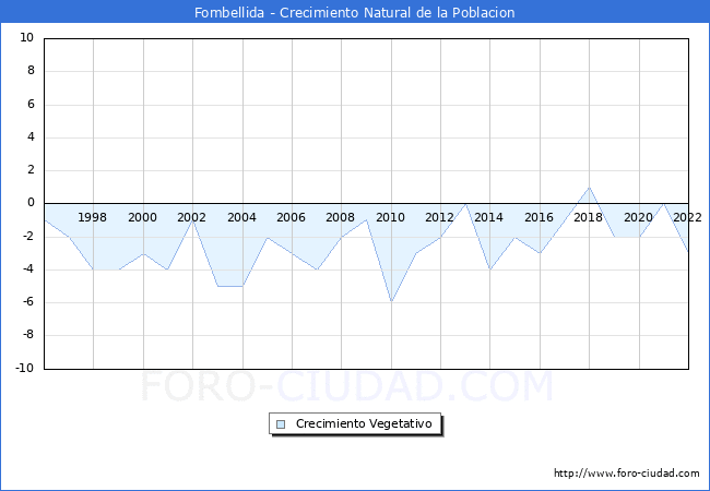 Crecimiento Vegetativo del municipio de Fombellida desde 1996 hasta el 2020 