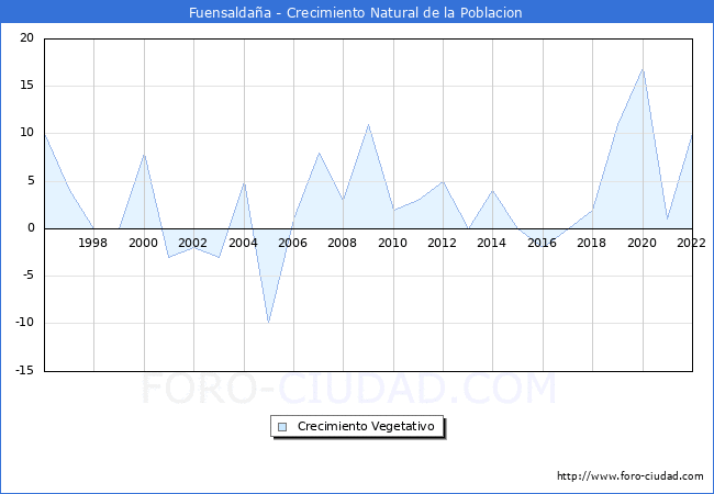 Crecimiento Vegetativo del municipio de Fuensaldaña desde 1996 hasta el 2020 