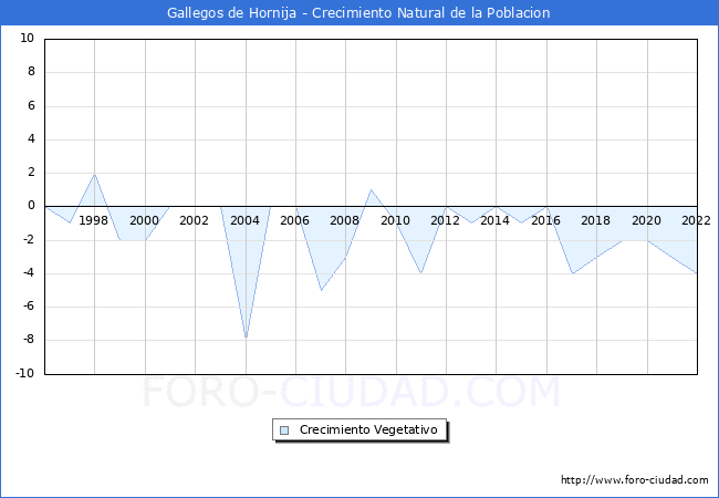 Crecimiento Vegetativo del municipio de Gallegos de Hornija desde 1996 hasta el 2021 